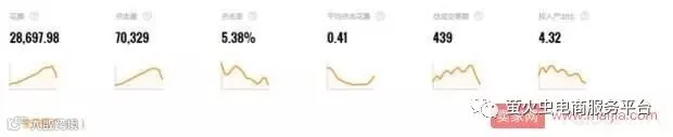 【梵高哥】提升点击转化率 才是提高计划权重的关键