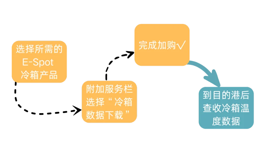 选择所需的E-Spot 冷箱产品-1.png
