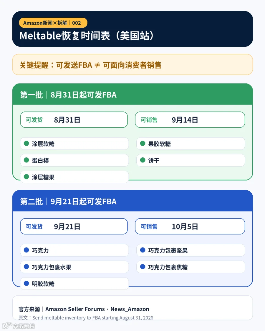 Amazon Meltable两批恢复时间表