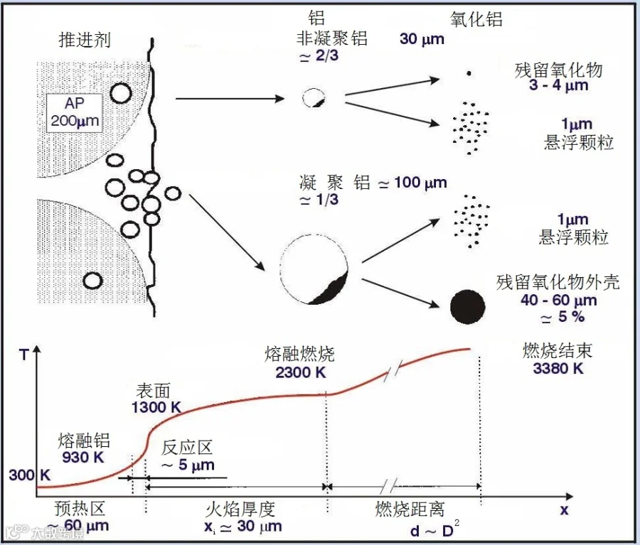 第六章 固体火箭发动机中的燃烧 – 天弓动力