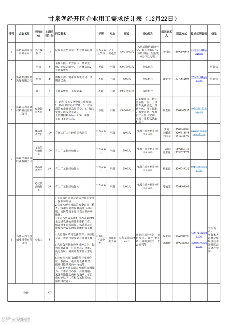 甘泉堡企业用工情况统计表(12月22日)_00.png
