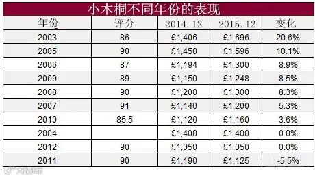 一级名庄木桐酒庄副牌酒——小木桐越受关注