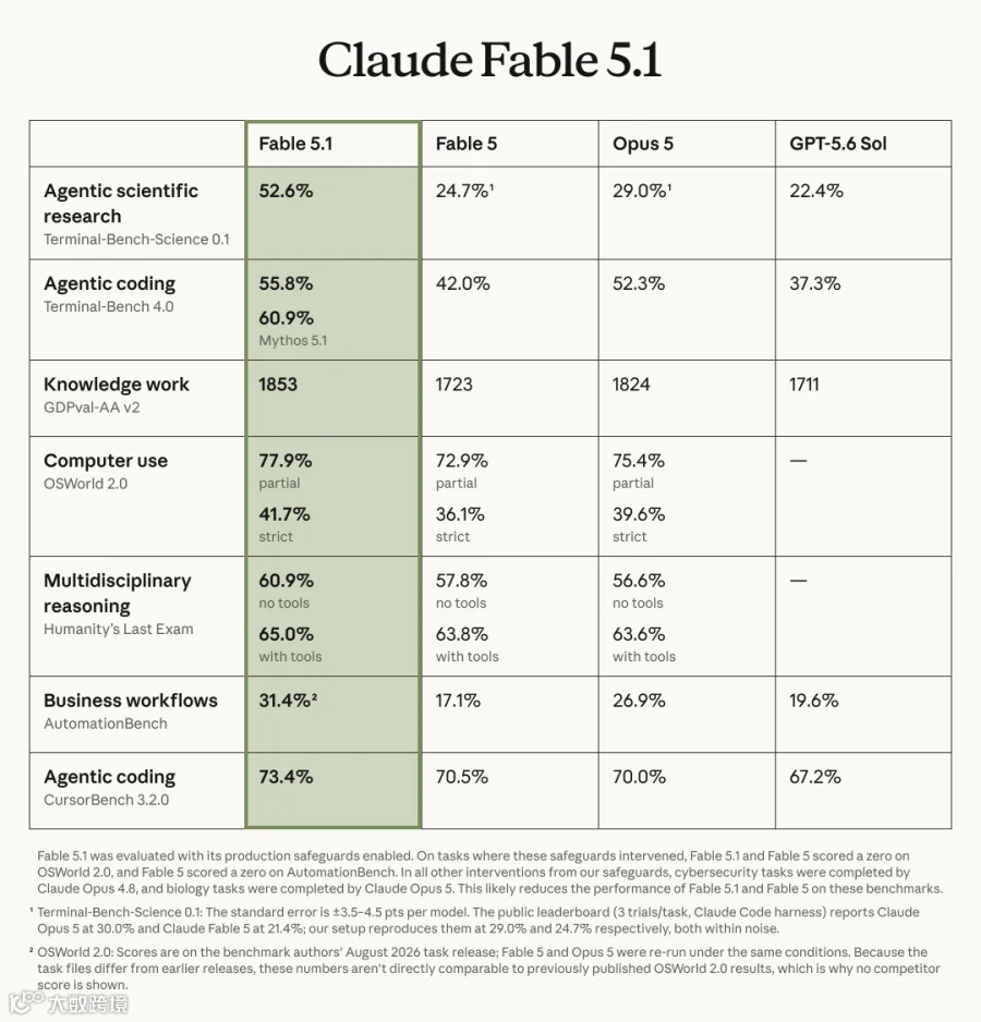 Fable 5.1 Benchmark Performance