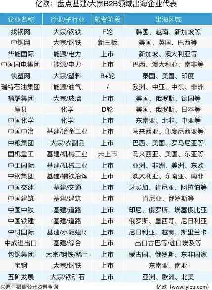 基建/大宗B2B领域出海企业