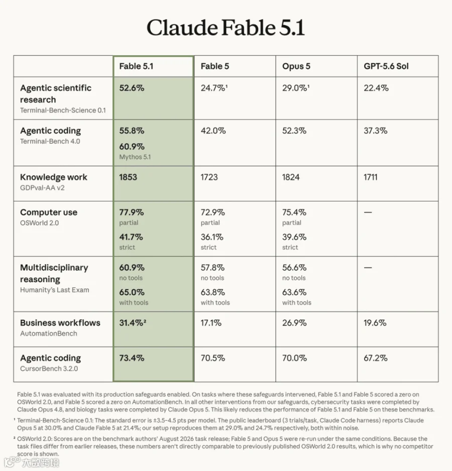 Benchmark table comparing Claude Fable 5.1 with Fable 5, Opus 5, and GPT-5.6 Sol across seven evaluations. Fable 5.1 leads on every row, including 52.6% on Terminal-Bench-Science 0.1 and 55.8% on Terminal-Bench 4.0.