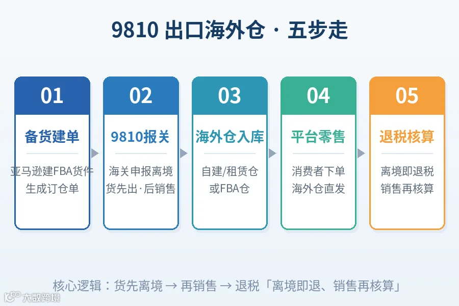 9810操作流程