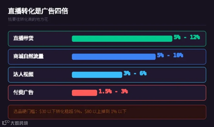 转化率对比图