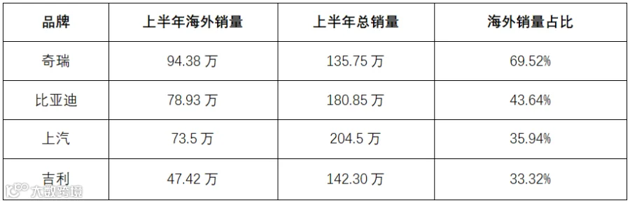 车企海外销量排行