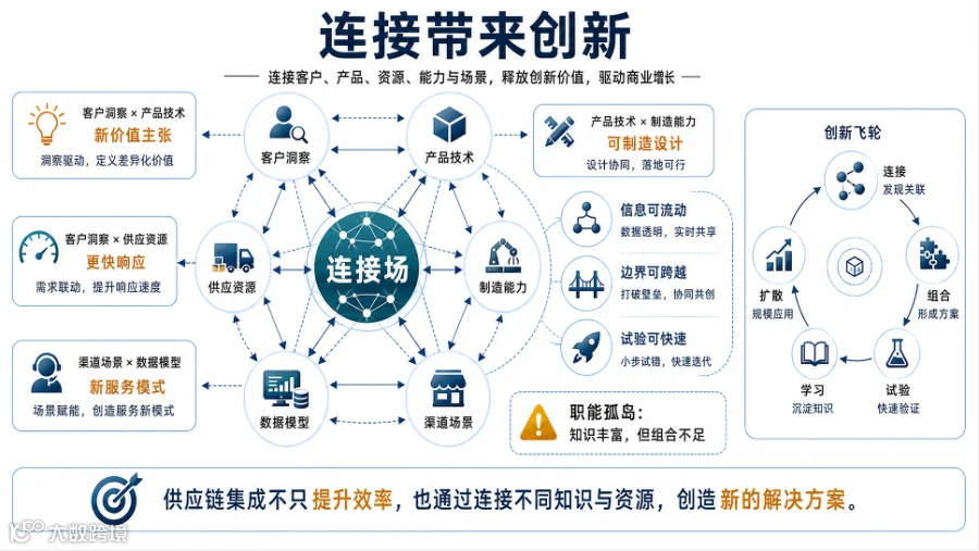 标题: 20_第3篇_连接带来创新 - 说明 20_第3篇_连接带来创新