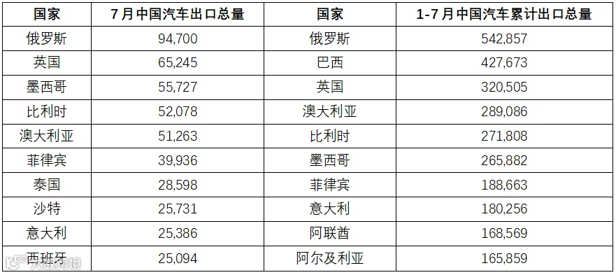 汽车出口总量排名