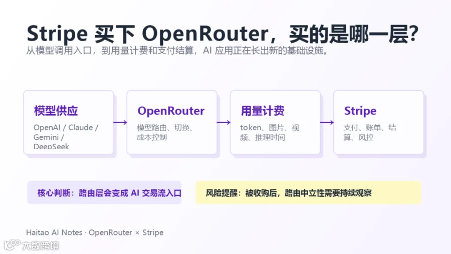 Stripe 与 OpenRouter 基础设施链路信息图