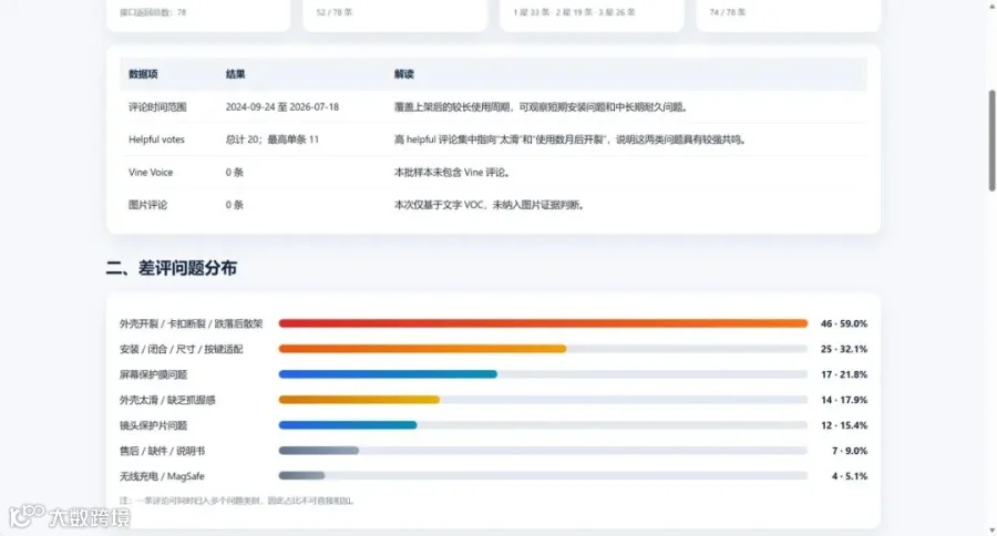 竞品差评分析结果与用户问题分布截图