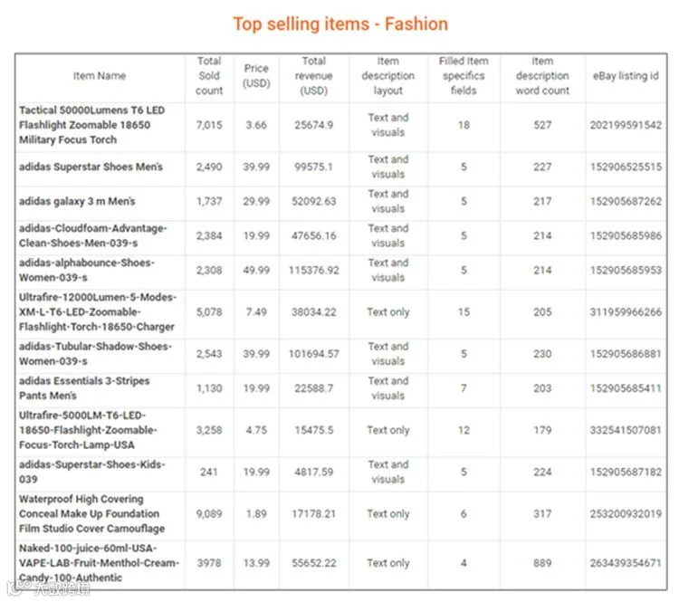 干货!eBay Q1各品类畅销品汇总,揭示2018年产品大趋势