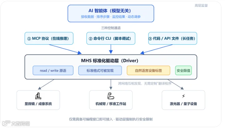 如何看待Anthropic发布MHS硬件标准?AI行业的竞争重心是否正在转向物理世界能力? - 知乎