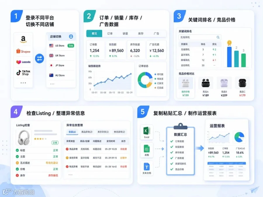 跨境电商运营每天需要处理的重复工作