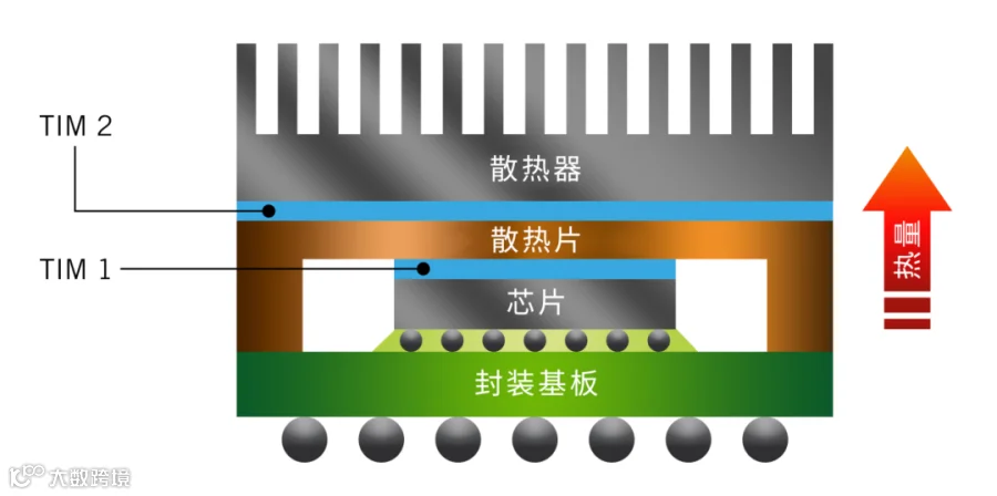 热界面TIM材料：从“隐形桥梁”提拔到“护芯大神” | 氮化硼，选晟鹏！ - 知乎