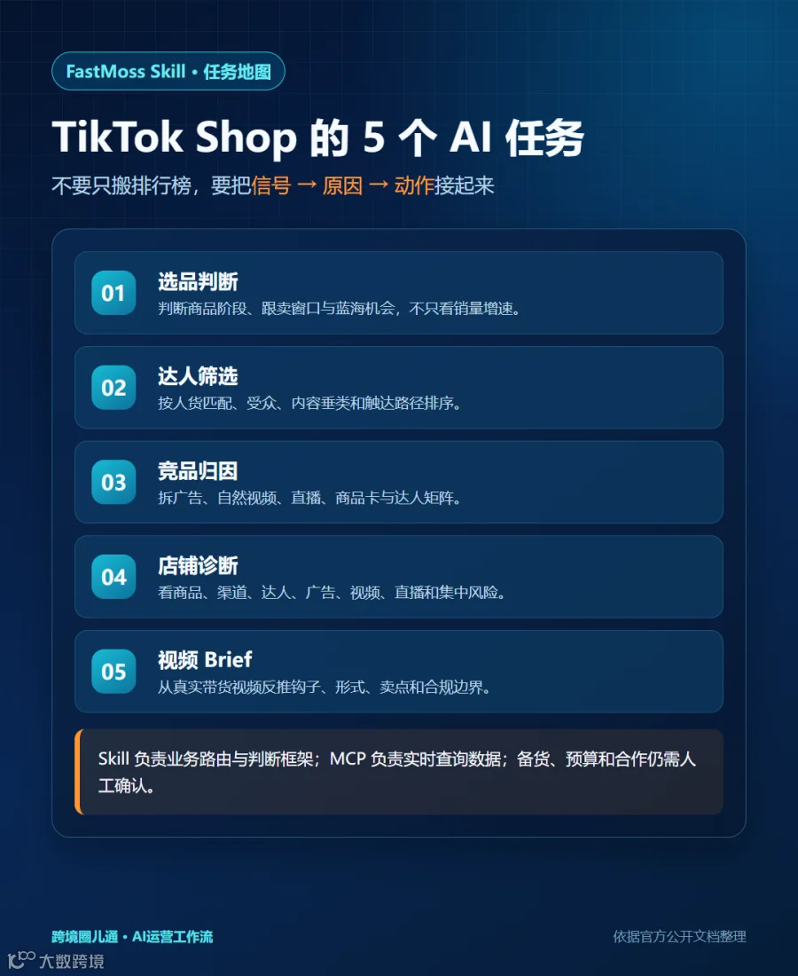 TikTok Shop五个AI任务工作流