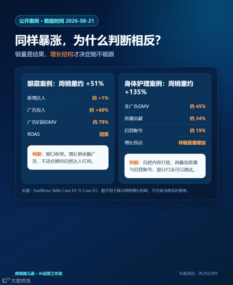 同一批数据为什么会得到不同判断