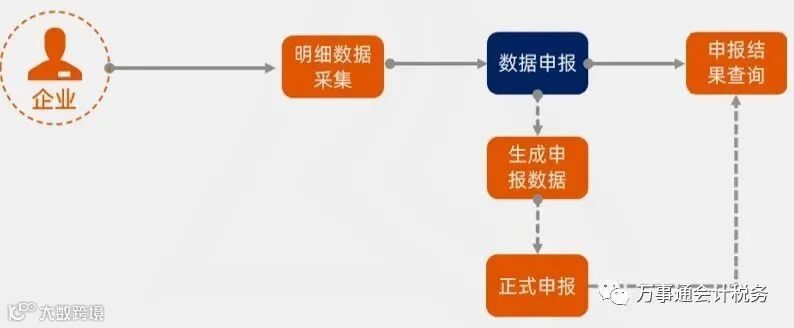 出口备案采集申报流程,看了你就知道啦!
