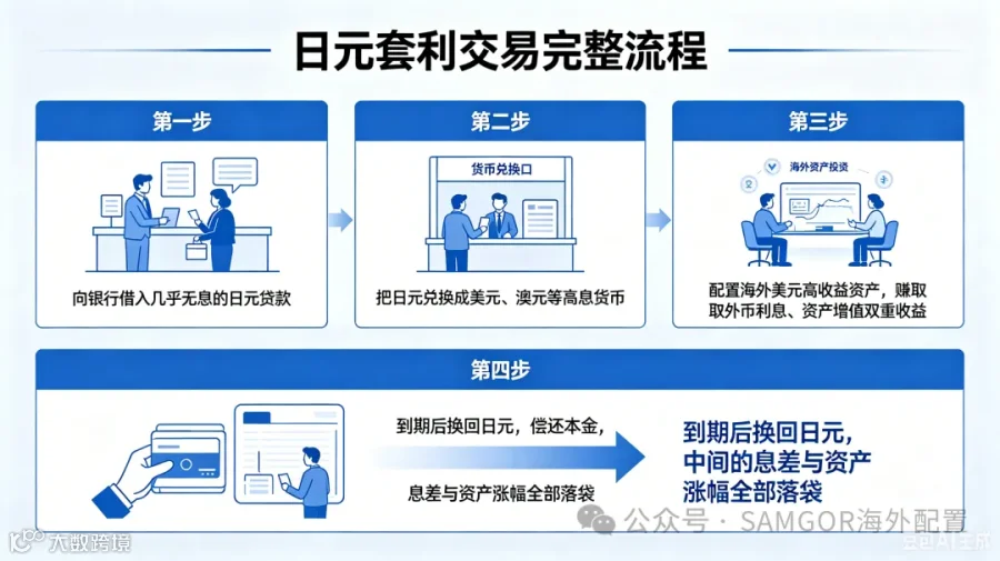 套息交易原理