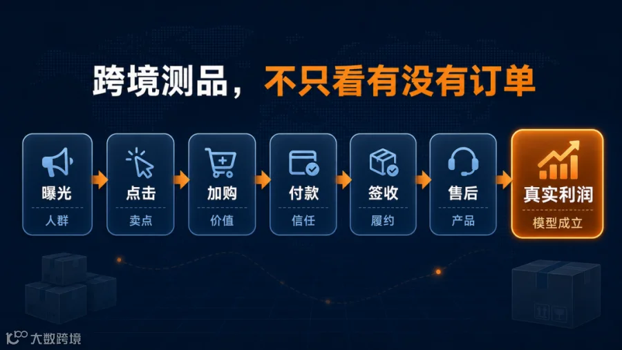 跨境测品从曝光到真实利润的验证链路