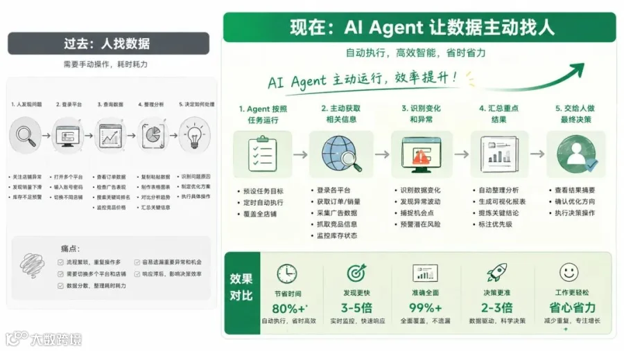 AI Agent主动找人，帮助运营持续执行任务