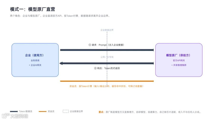 模式一：模型原厂直营