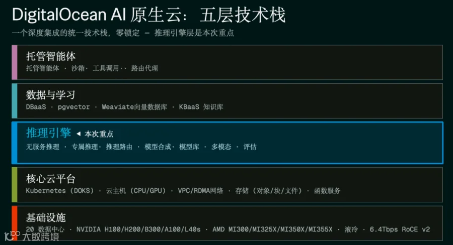 DigitalOcean AI 原生云的五层架构