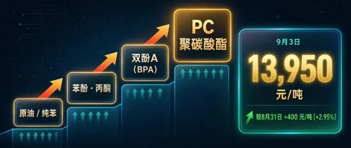近期聚碳酸酯领域｜价格上涨、巨头并购、技术创新