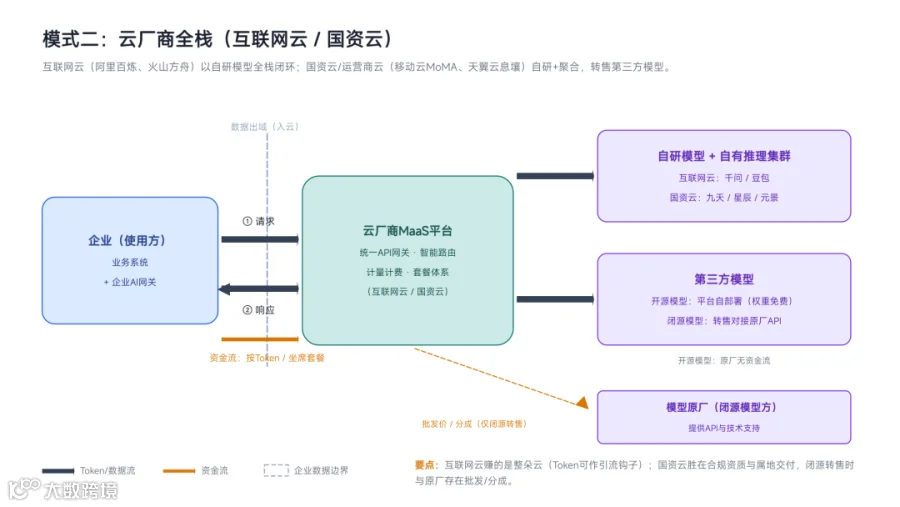 模式二：云厂商全栈