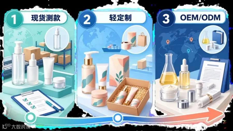 流程图：从现货测款到轻定制再到 OEM ODM，包装版本管理逐级加深