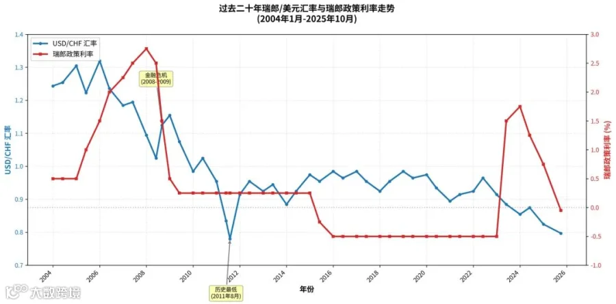 瑞郎汇率走势与主要历史事件
