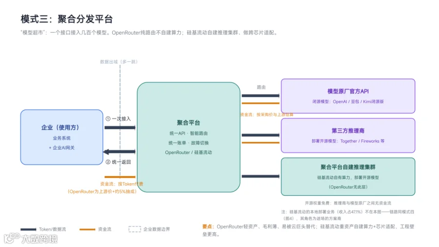 模式三：聚合分发平台
