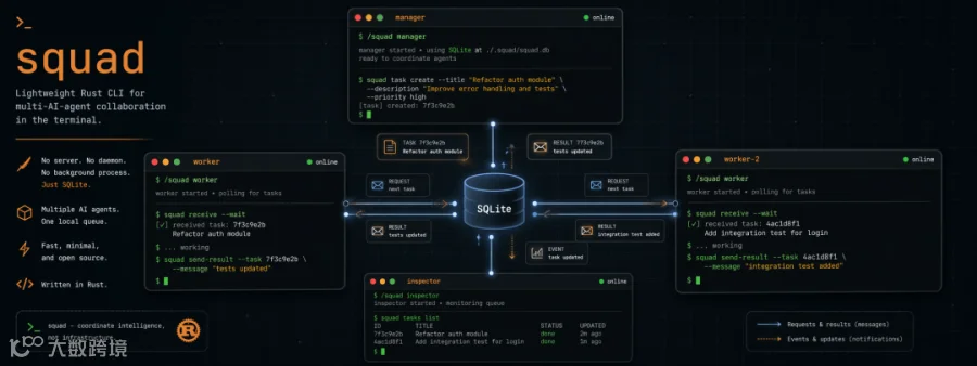 squad multi-agent terminal collaboration through SQLite