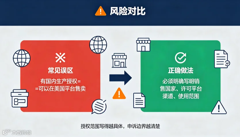 授权书不是“免侵权证明”：跨境卖家上架前要核对的6个边界 - 3