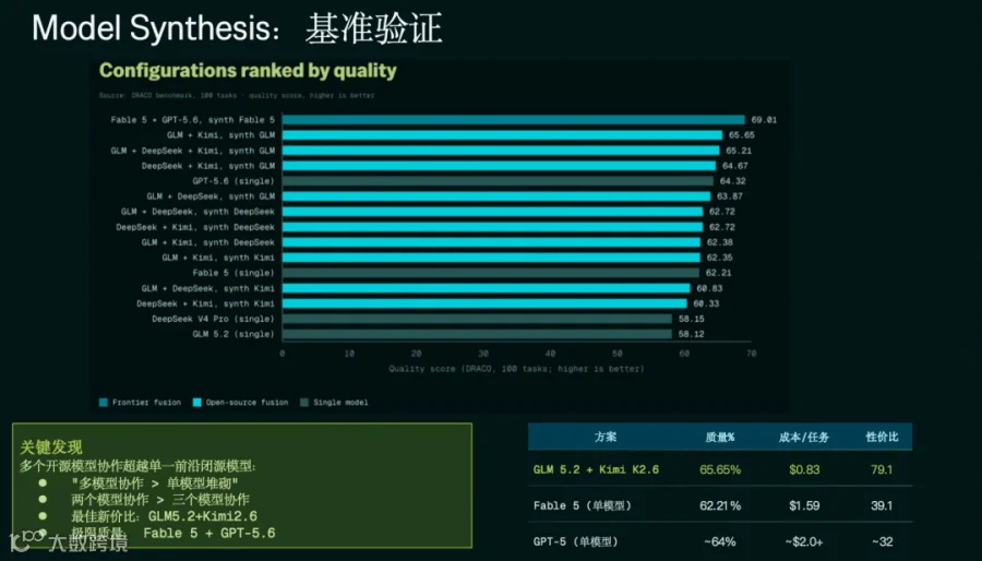 模型合成的验证