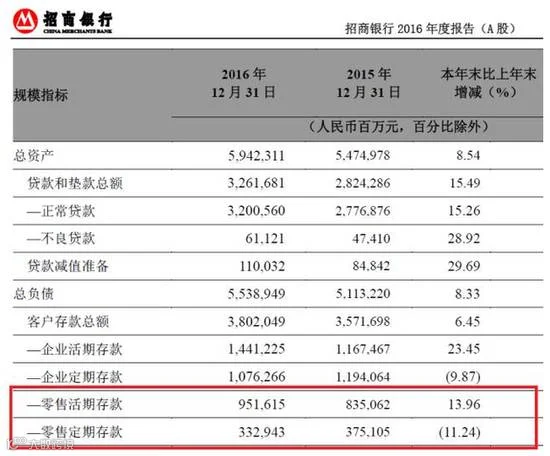 余额宝规模超招行个人存款 银行这项暴利业务终结