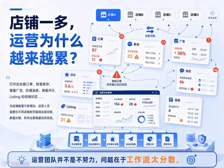 多店铺运营数据和任务分散示意图