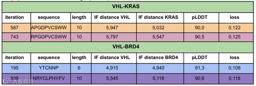 表 1｜入选的VHL-KRAS与VHL-BRD4宏环肽设计