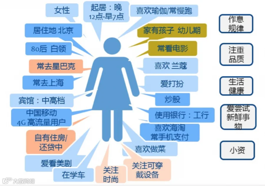 用户画像这事儿,运营人员都应该懂| 人人都是产品经理