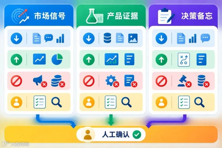 对比：三个岗位 Agent 的输入、输出、禁止动作和人工审批