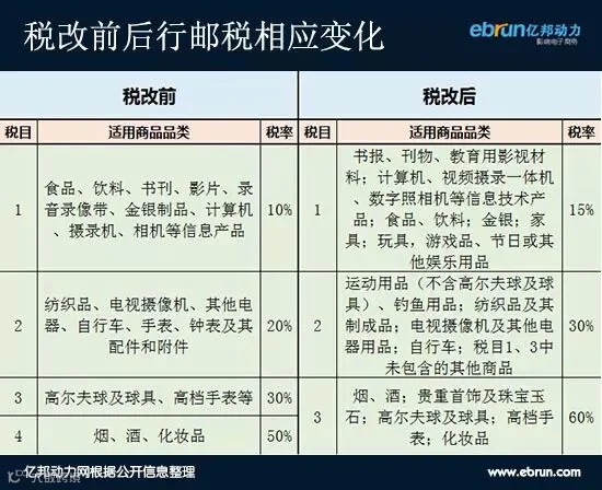 行邮税政策调整