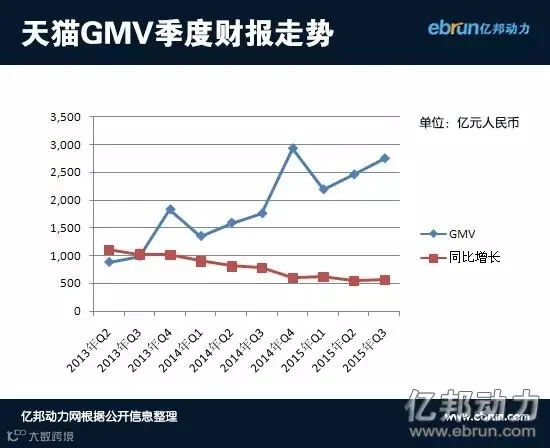 2013至2015年天猫GMV季度走势
