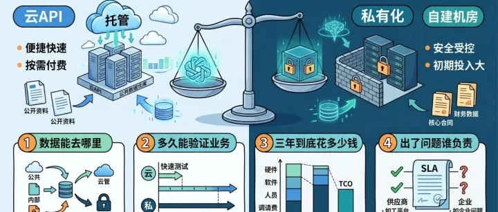 自建大模型真的更便宜吗？很多公司漏算了这些成本