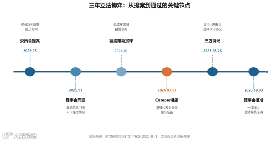 三年立法博弈时间线