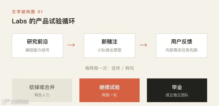 Labs 产品试验循环：研究前沿、新赌注、用户反馈，以及砍掉、继续或毕业