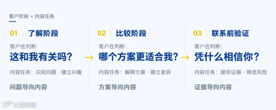 客户阶段与内容任务