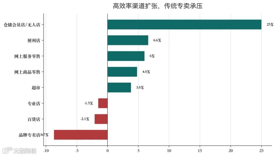 主要零售渠道与业态增速