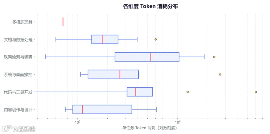 各维度 Token 消耗分布