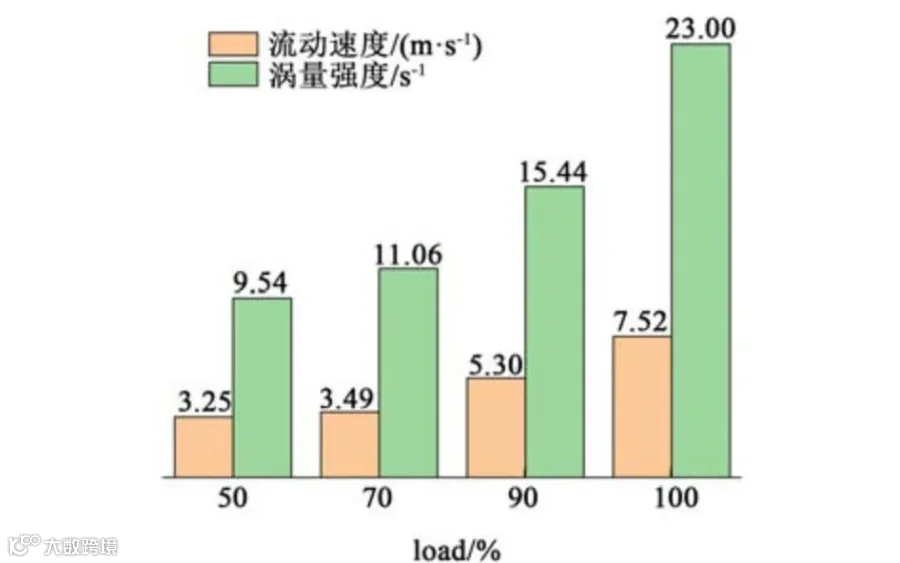 图13 不同负载下出口炉管盲端的介质流速与涡量值<br>
     Fig.13 Medium velocity and vorticity values at the blind end of the outlet furnace tube under different loads